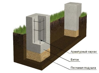 Фундамент для бани Фундамент для бани